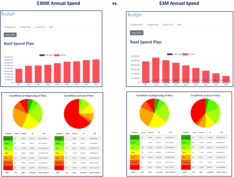 Annual spend