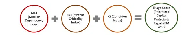 SCI formula